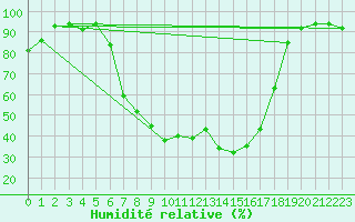 Courbe de l'humidit relative pour Blomskog