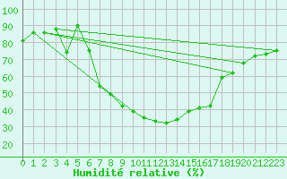 Courbe de l'humidit relative pour Valjevo
