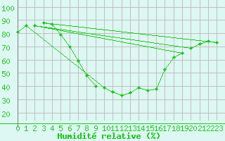 Courbe de l'humidit relative pour Wuerzburg