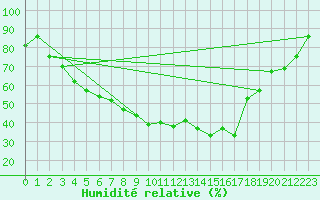Courbe de l'humidit relative pour Ilomantsi Mekrijarv