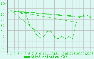 Courbe de l'humidit relative pour Cap Corse (2B)