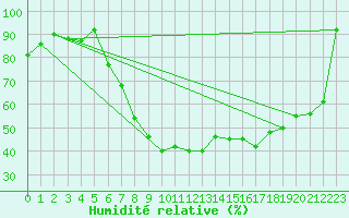 Courbe de l'humidit relative pour Kankaanpaa Niinisalo