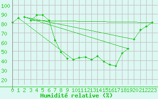 Courbe de l'humidit relative pour Reimegrend