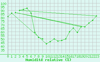 Courbe de l'humidit relative pour Lecce