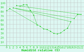 Courbe de l'humidit relative pour Mhling