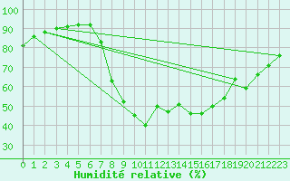 Courbe de l'humidit relative pour Sa Pobla