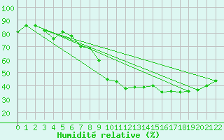 Courbe de l'humidit relative pour Cassis (13)