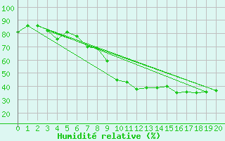 Courbe de l'humidit relative pour Cassis (13)