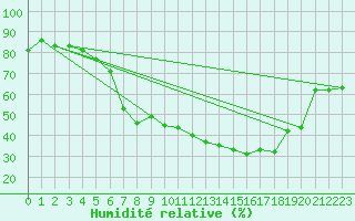 Courbe de l'humidit relative pour Nesbyen-Todokk