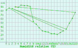 Courbe de l'humidit relative pour La Motte du Caire (04)