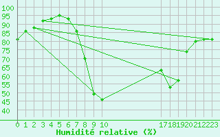 Courbe de l'humidit relative pour Navarredonda de Gredos