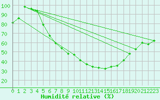 Courbe de l'humidit relative pour Heinola Plaani