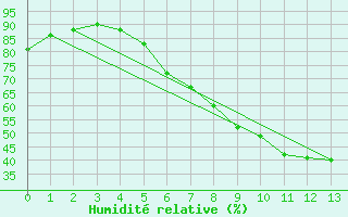 Courbe de l'humidit relative pour Grossenkneten