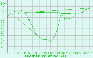 Courbe de l'humidit relative pour Gutenstein-Mariahilfberg