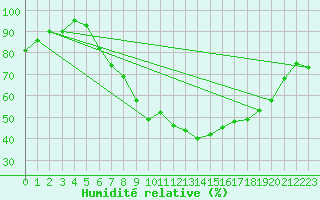 Courbe de l'humidit relative pour Bruck / Mur