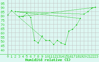 Courbe de l'humidit relative pour Grand Saint Bernard (Sw)