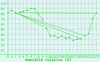 Courbe de l'humidit relative pour Brive-Laroche (19)