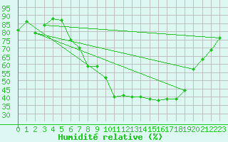 Courbe de l'humidit relative pour Belm