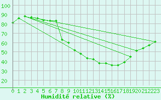 Courbe de l'humidit relative pour La Comella (And)