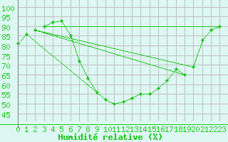 Courbe de l'humidit relative pour Ratece