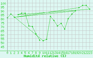 Courbe de l'humidit relative pour Krumbach