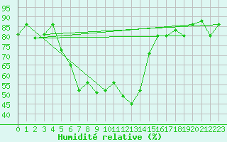 Courbe de l'humidit relative pour Van