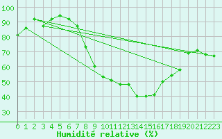 Courbe de l'humidit relative pour Feuchtwangen-Heilbronn