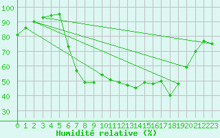 Courbe de l'humidit relative pour Carlsfeld