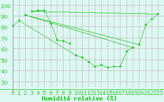 Courbe de l'humidit relative pour Fribourg / Posieux