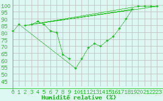 Courbe de l'humidit relative pour Borris