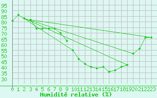 Courbe de l'humidit relative pour Albi (81)