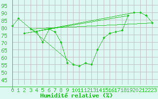 Courbe de l'humidit relative pour Moldova Veche