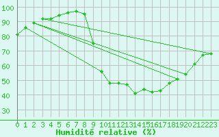 Courbe de l'humidit relative pour Recoules de Fumas (48)