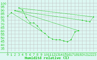 Courbe de l'humidit relative pour Kiefersfelden-Gach