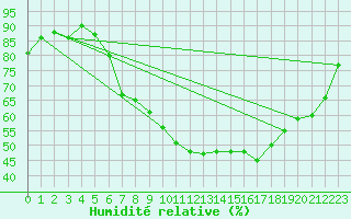 Courbe de l'humidit relative pour Ble - Binningen (Sw)