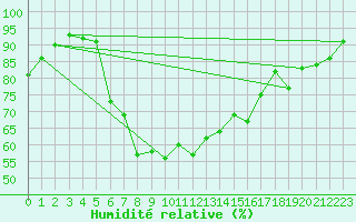 Courbe de l'humidit relative pour Mariapfarr