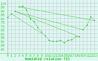 Courbe de l'humidit relative pour Retie (Be)