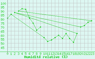 Courbe de l'humidit relative pour Voss-Bo