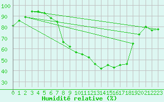Courbe de l'humidit relative pour Bad Lippspringe