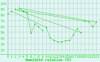 Courbe de l'humidit relative pour Sremska Mitrovica