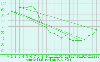 Courbe de l'humidit relative pour Luxeuil (70)