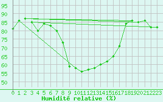 Courbe de l'humidit relative pour Flhli