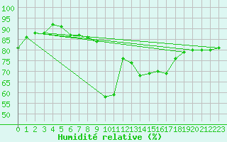 Courbe de l'humidit relative pour Tudela