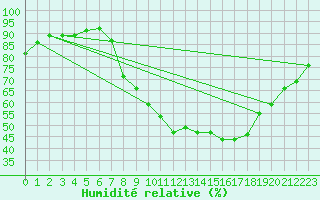 Courbe de l'humidit relative pour Boscombe Down