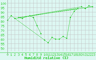 Courbe de l'humidit relative pour Leinefelde