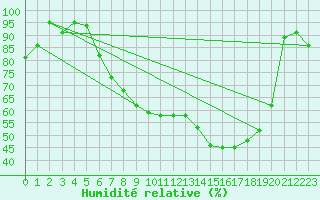 Courbe de l'humidit relative pour Aigle (Sw)