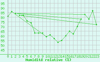 Courbe de l'humidit relative pour Sulina
