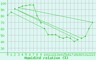 Courbe de l'humidit relative pour Epinal (88)