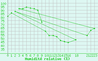 Courbe de l'humidit relative pour Variscourt (02)
