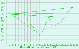 Courbe de l'humidit relative pour Regensburg
